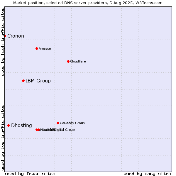 Market position of IBM Group vs. Dhosting vs. Cronon