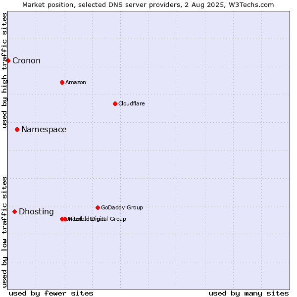 Market position of Namespace vs. Dhosting vs. Cronon