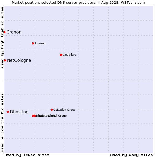 Market position of Dhosting vs. NetCologne vs. Cronon