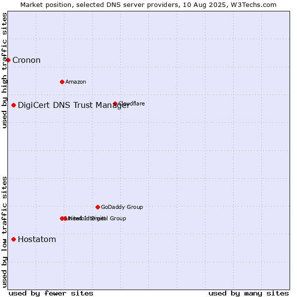Market position of DigiCert DNS Trust Manager vs. Hostatom vs. Cronon