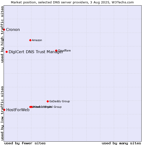 Market position of DigiCert DNS Trust Manager vs. HostForWeb vs. Cronon