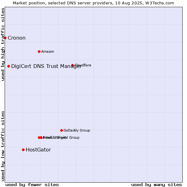 Market position of HostGator vs. DigiCert DNS Trust Manager vs. Cronon