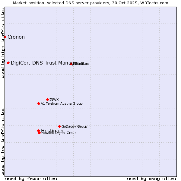 Market position of Hostinger vs. DigiCert DNS Trust Manager vs. Cronon