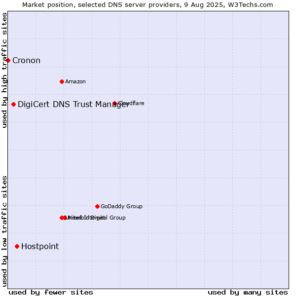 Market position of Hostpoint vs. DigiCert DNS Trust Manager vs. Cronon