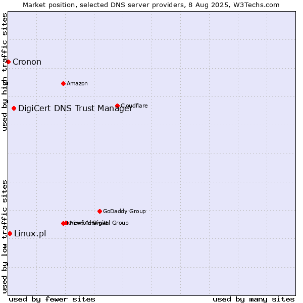 Market position of DigiCert DNS Trust Manager vs. Linux.pl vs. Cronon