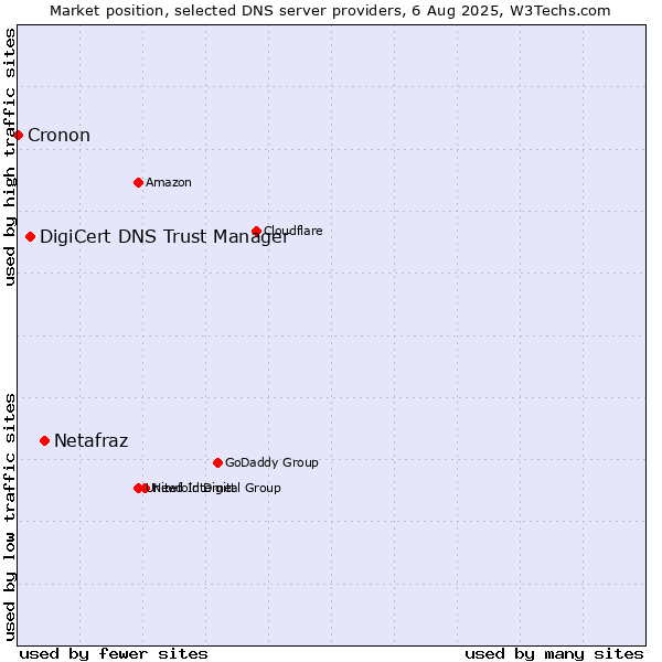 Market position of Netafraz vs. DigiCert DNS Trust Manager vs. Cronon