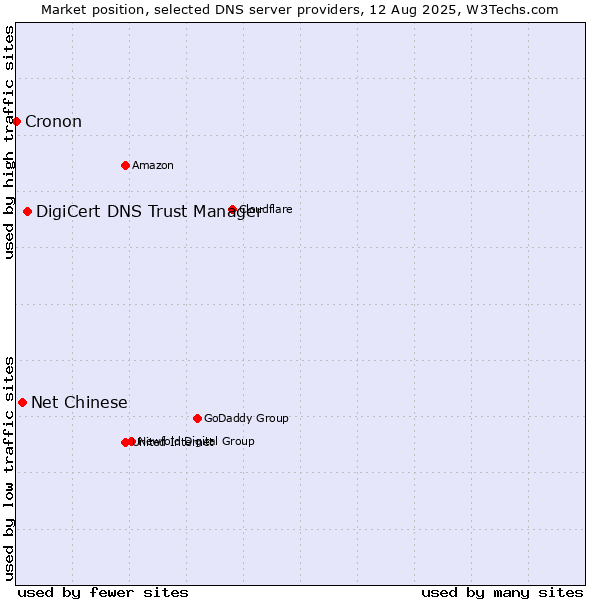 Market position of DigiCert DNS Trust Manager vs. Net Chinese vs. Cronon