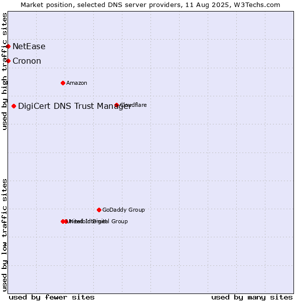 Market position of DigiCert DNS Trust Manager vs. NetEase vs. Cronon