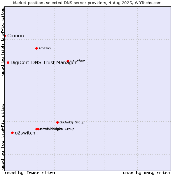 Market position of o2switch vs. DigiCert DNS Trust Manager vs. Cronon