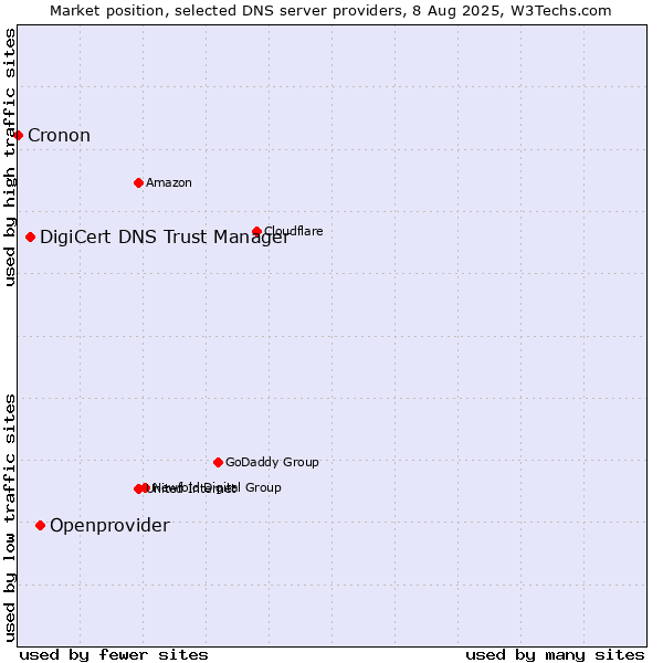 Market position of Openprovider vs. DigiCert DNS Trust Manager vs. Cronon