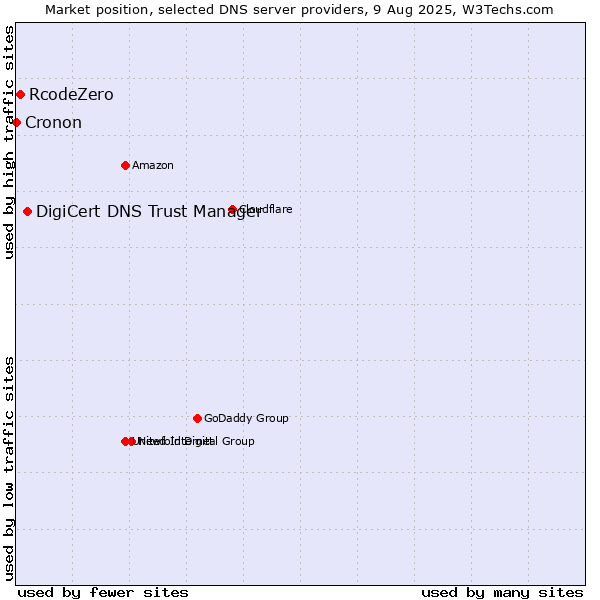 Market position of DigiCert DNS Trust Manager vs. RcodeZero vs. Cronon