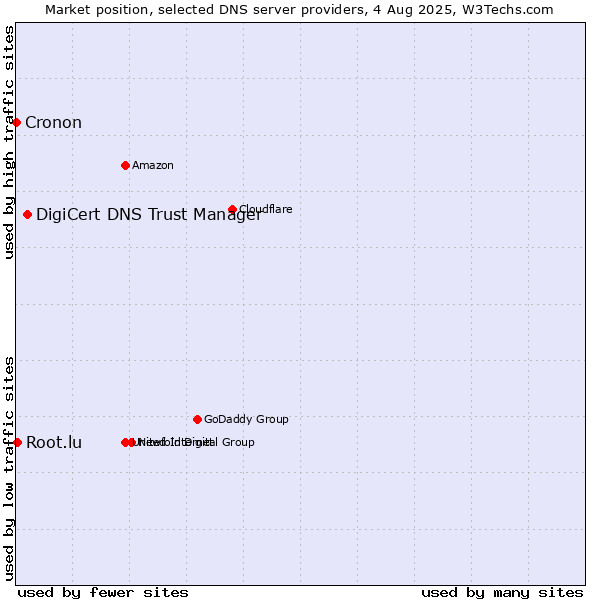 Market position of DigiCert DNS Trust Manager vs. Root.lu vs. Cronon