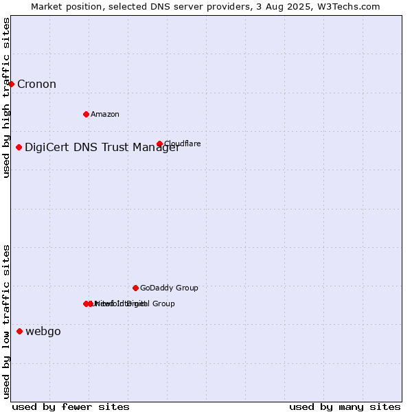 Market position of webgo vs. DigiCert DNS Trust Manager vs. Cronon