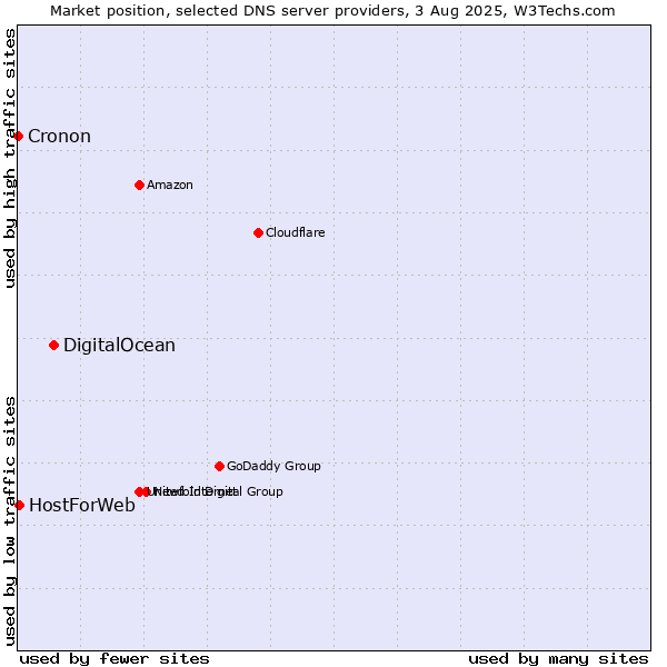 Market position of DigitalOcean vs. HostForWeb vs. Cronon
