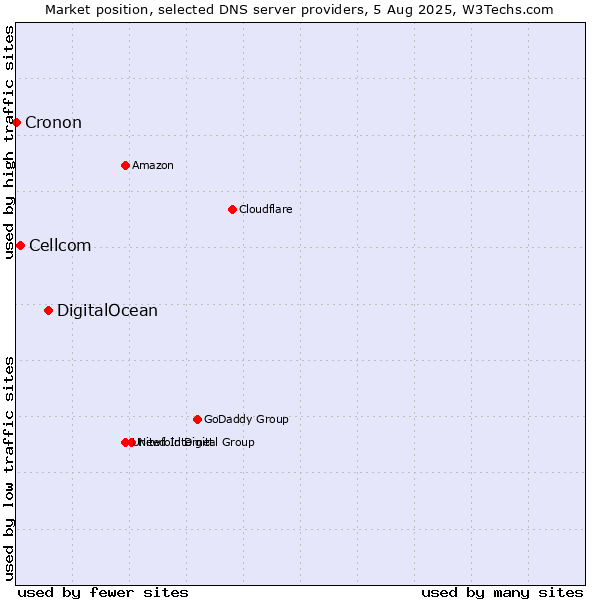 Market position of DigitalOcean vs. Cellcom vs. Cronon