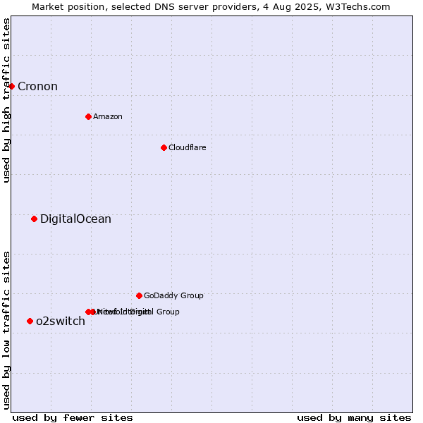 Market position of DigitalOcean vs. o2switch vs. Cronon