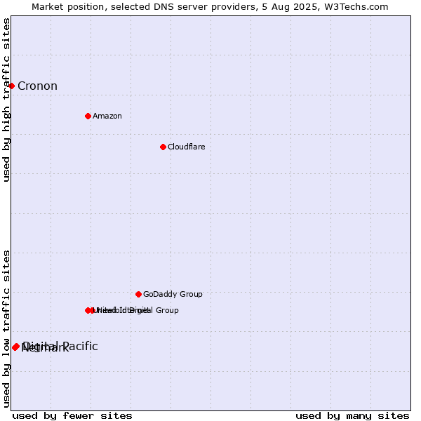 Market position of Digital Pacific vs. Netmark vs. Cronon