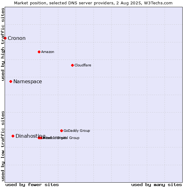Market position of Dinahosting vs. Namespace vs. Cronon