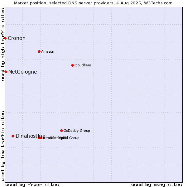 Market position of Dinahosting vs. NetCologne vs. Cronon