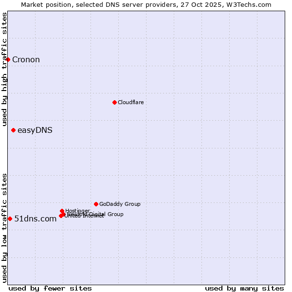 Market position of easyDNS vs. 51dns.com vs. Cronon