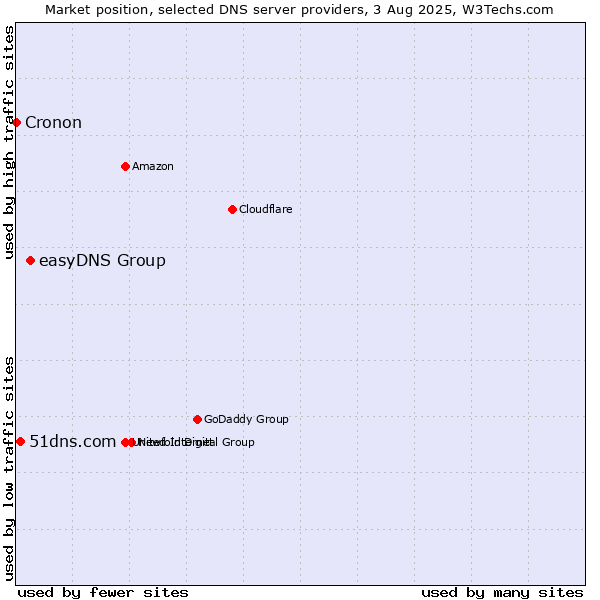 Market position of easyDNS Group vs. 51dns.com vs. Cronon
