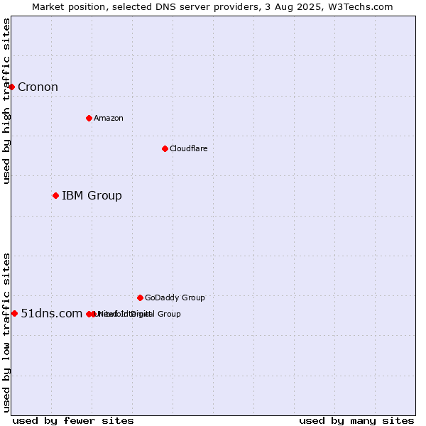 Market position of IBM Group vs. 51dns.com vs. Cronon