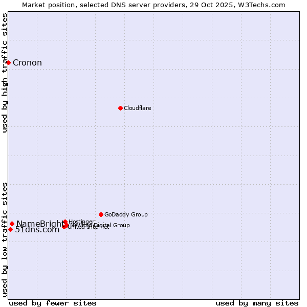 Market position of NameBright vs. 51dns.com vs. Cronon