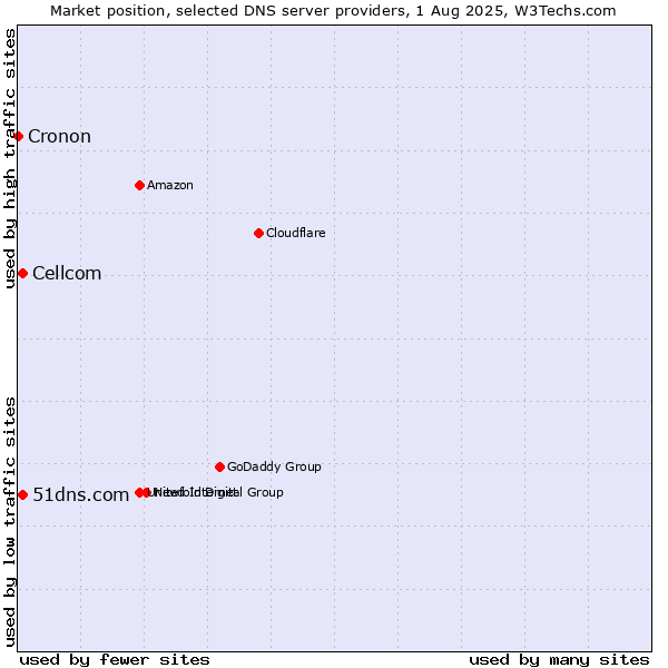 Market position of 51dns.com vs. Cellcom vs. Cronon