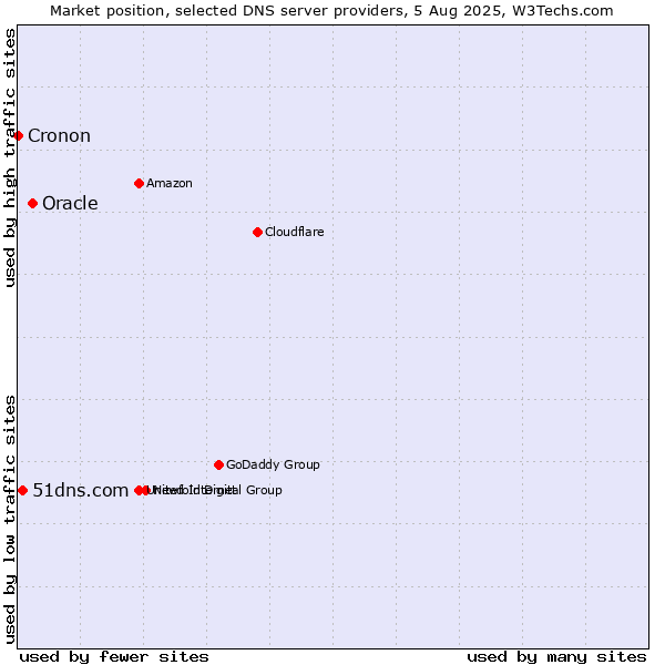 Market position of Oracle vs. 51dns.com vs. Cronon