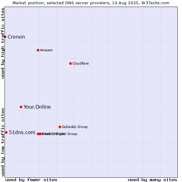 Market position of Your.Online vs. 51dns.com vs. Cronon