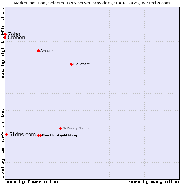 Market position of 51dns.com vs. Zoho vs. Cronon