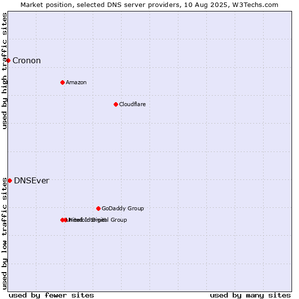 Market position of DNSEver vs. Cronon