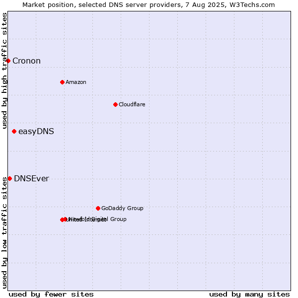 Market position of easyDNS vs. DNSEver vs. Cronon