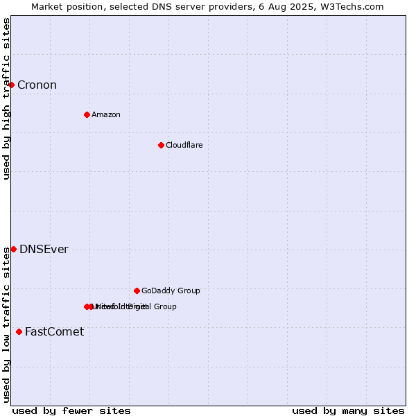 Market position of FastComet vs. DNSEver vs. Cronon