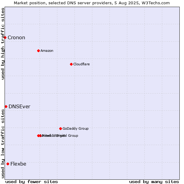Market position of Flexbe vs. DNSEver vs. Cronon