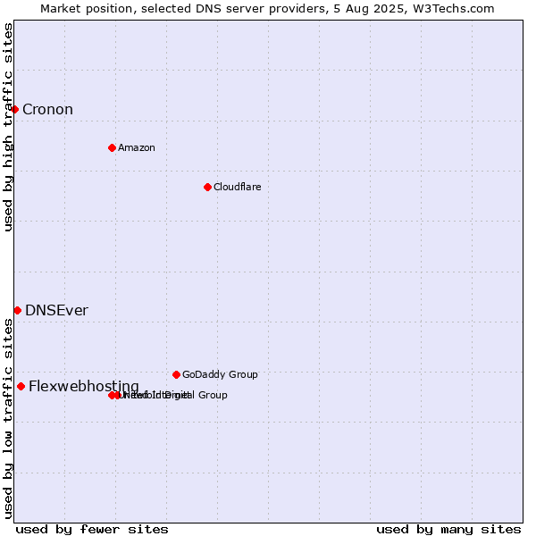 Market position of Flexwebhosting vs. DNSEver vs. Cronon