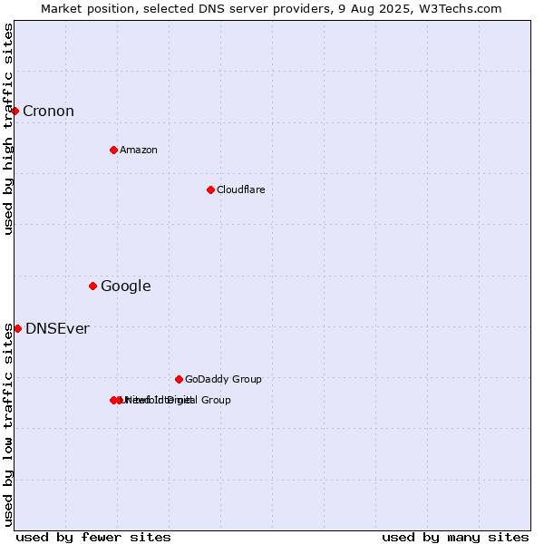 Market position of Google vs. DNSEver vs. Cronon