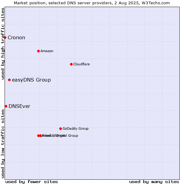 Market position of easyDNS Group vs. DNSEver vs. Cronon