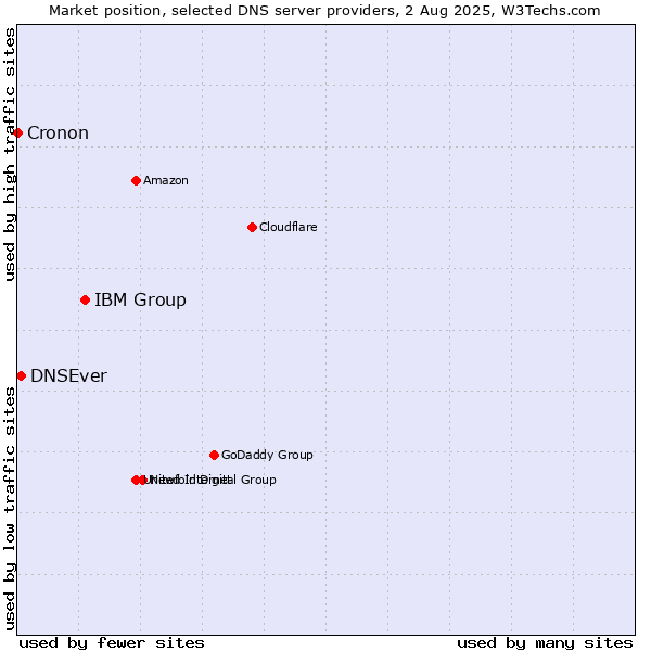 Market position of IBM Group vs. DNSEver vs. Cronon