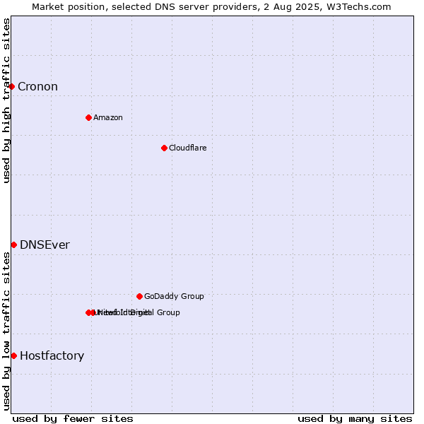 Market position of Hostfactory vs. DNSEver vs. Cronon