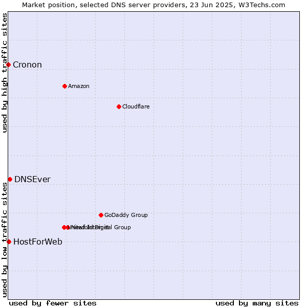 Market position of DNSEver vs. HostForWeb vs. Cronon