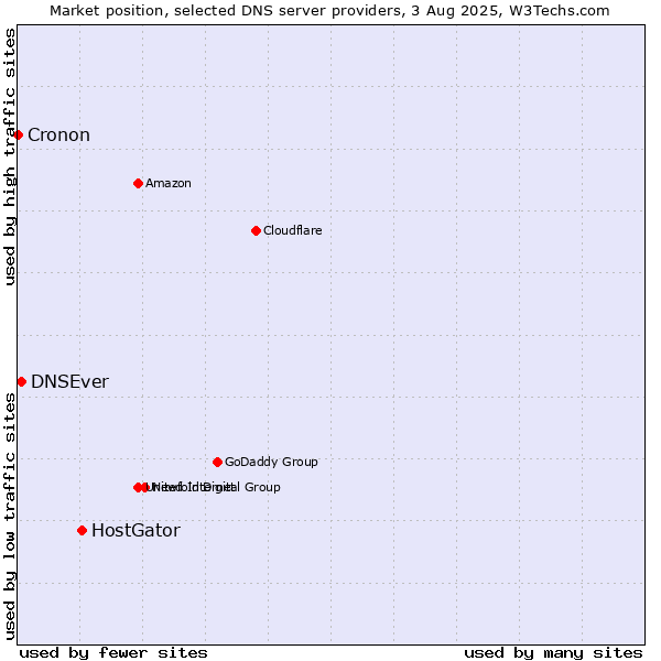 Market position of HostGator vs. DNSEver vs. Cronon