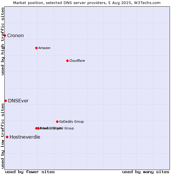 Market position of Hostneverdie vs. DNSEver vs. Cronon