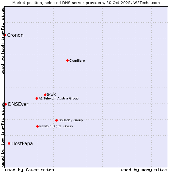 Market position of HostPapa vs. DNSEver vs. Cronon