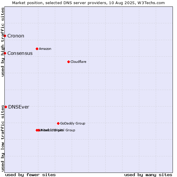 Market position of DNSEver vs. Consensus vs. Cronon