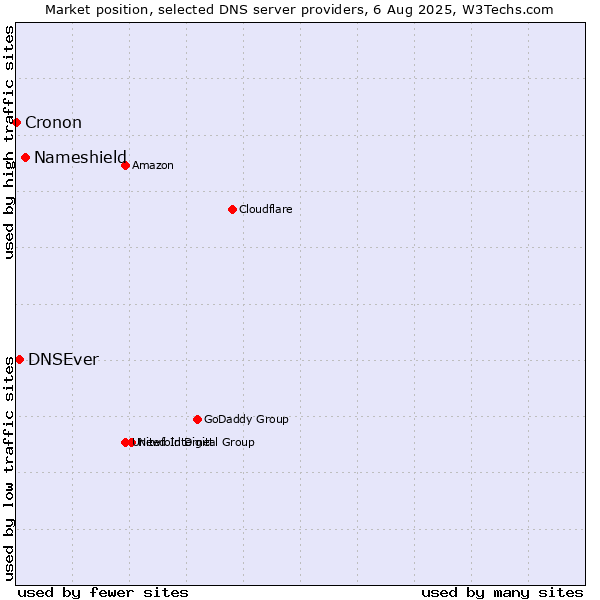 Market position of Nameshield vs. DNSEver vs. Cronon