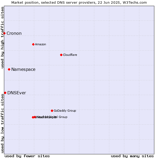 Market position of Namespace vs. DNSEver vs. Cronon