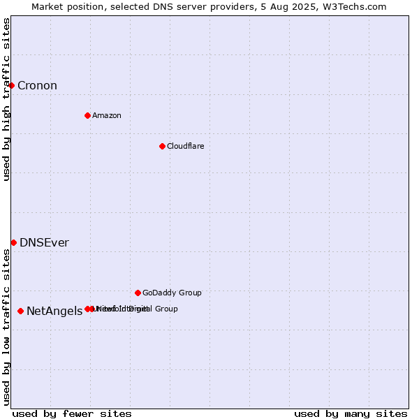 Market position of NetAngels vs. DNSEver vs. Cronon