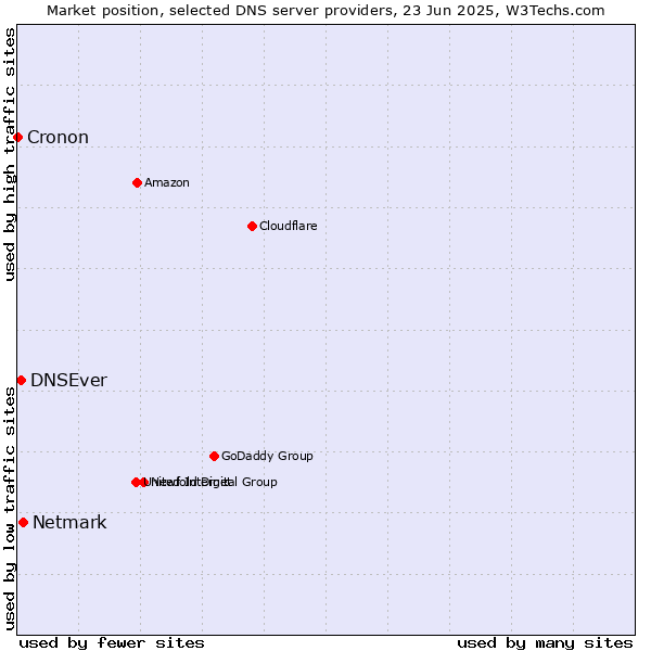 Market position of Netmark vs. DNSEver vs. Cronon