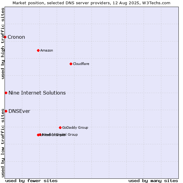 Market position of Nine Internet Solutions vs. DNSEver vs. Cronon